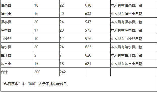 2023年海南师范大学小学乡村教师定向公培生及地方优师专项计划第一志愿投档分数线