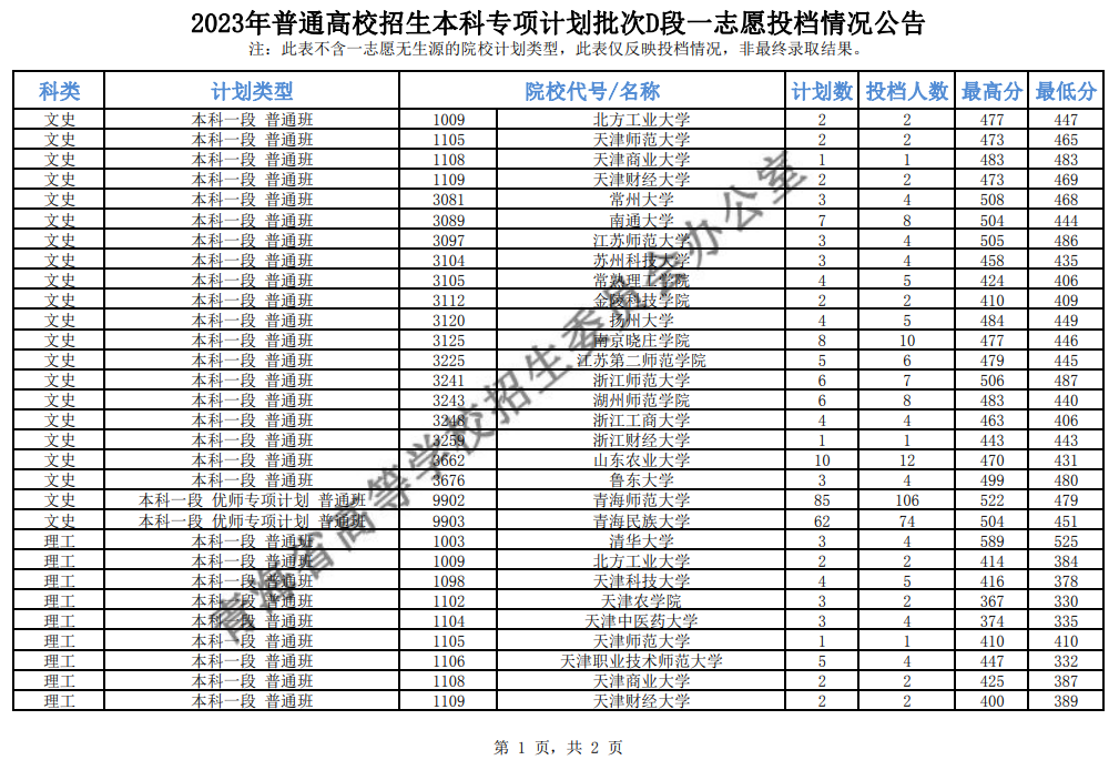 青海省2023年普通高校招生本科专项计划批次D段一志愿投档情况公告