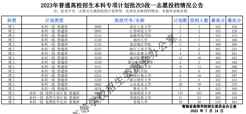 青海省2023年普通高校招生本科专项计划批次D段一志愿投档情况公告