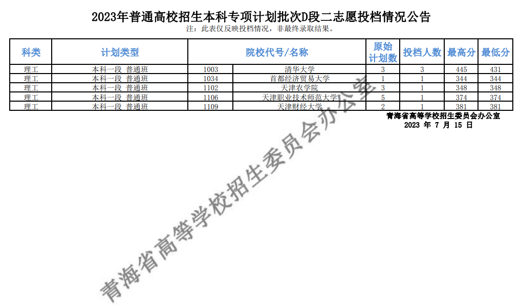 青海省2023年普通高校招生本科专项计划批次D段二志愿投档情况公告