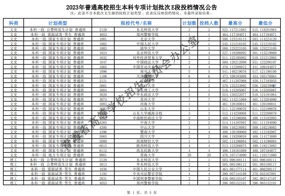 2023年普通高校招生本科专项计划批次E段投档情况公告