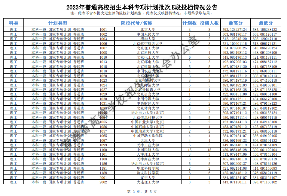 2023年普通高校招生本科专项计划批次E段投档情况公告