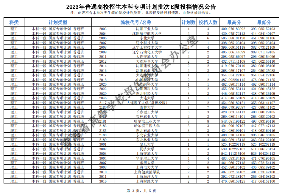 2023年普通高校招生本科专项计划批次E段投档情况公告