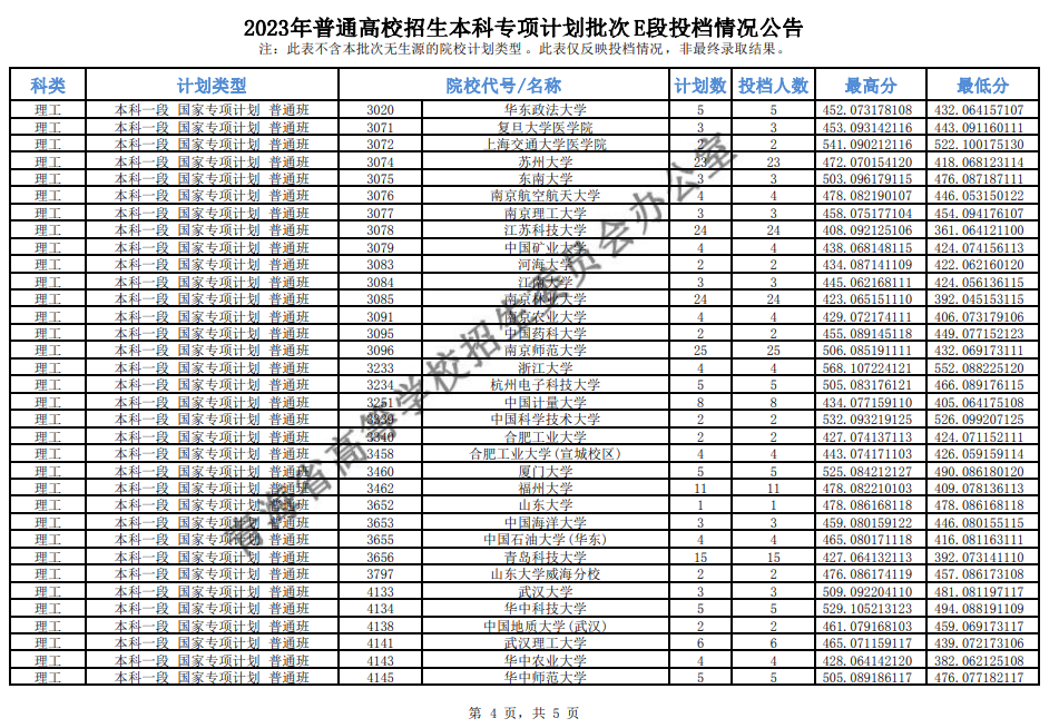 2023年普通高校招生本科专项计划批次E段投档情况公告