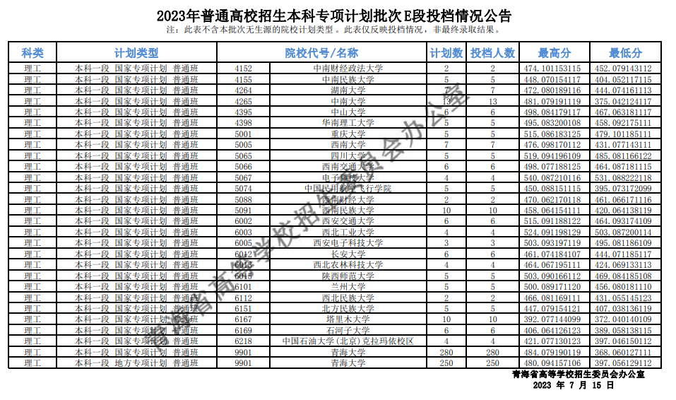 2023年普通高校招生本科专项计划批次E段投档情况公告
