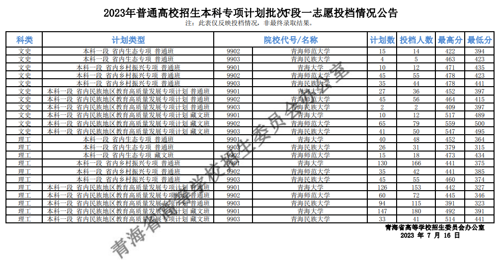 2023年普通高校招生本科专项计划批次F段一志愿投档情况公告