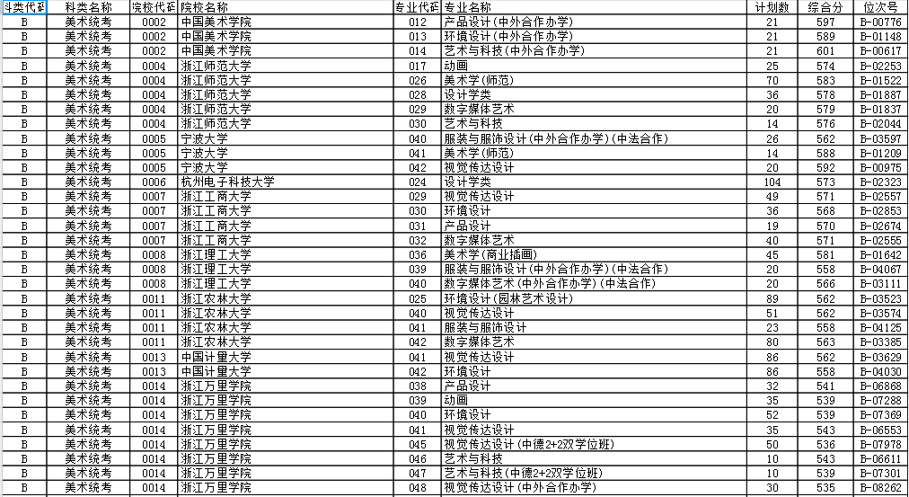 浙江省2023年普通高校招生<a href='https://www.wddqw.com/c_41.html' target='_blank'>艺术</a>类第二批第一段平行投档分数线公布.png