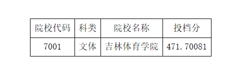 黑龙江省2023年体育类本科批次网上征集志愿投档分数线