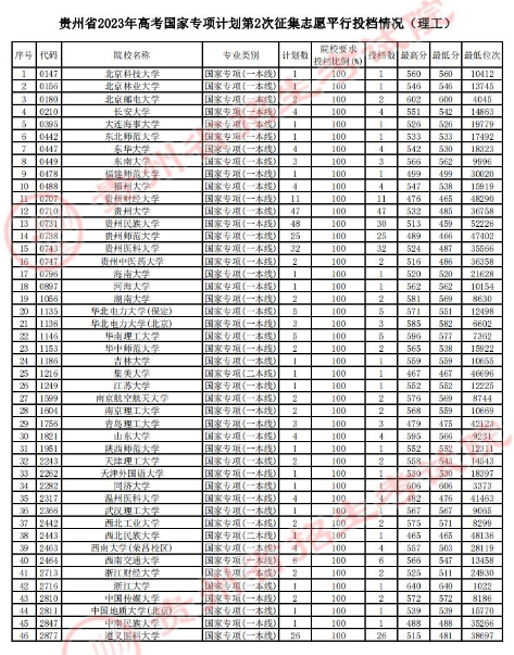 贵州省2023年<a href='https://www.wddqw.com/c_106.html' target='_blank'>高考</a>国家专项计划第2次征集志愿平行投档情况