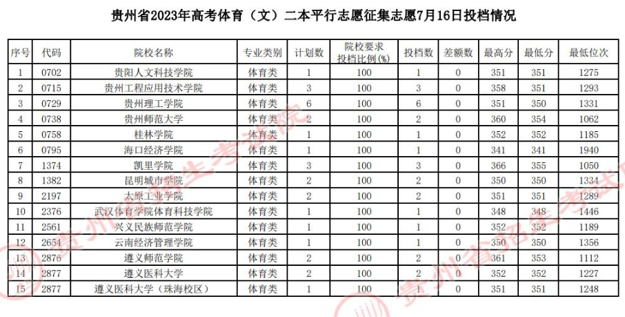 贵州省2023年<a href='https://www.wddqw.com/c_106.html' target='_blank'>高考</a>体育类二本平行志愿征集志愿7月16日投档情况