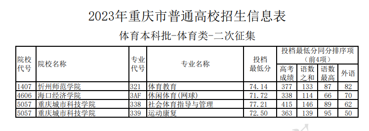 2023年重庆市普通高校招生信息表（体育本科批-体育类-二次征集）