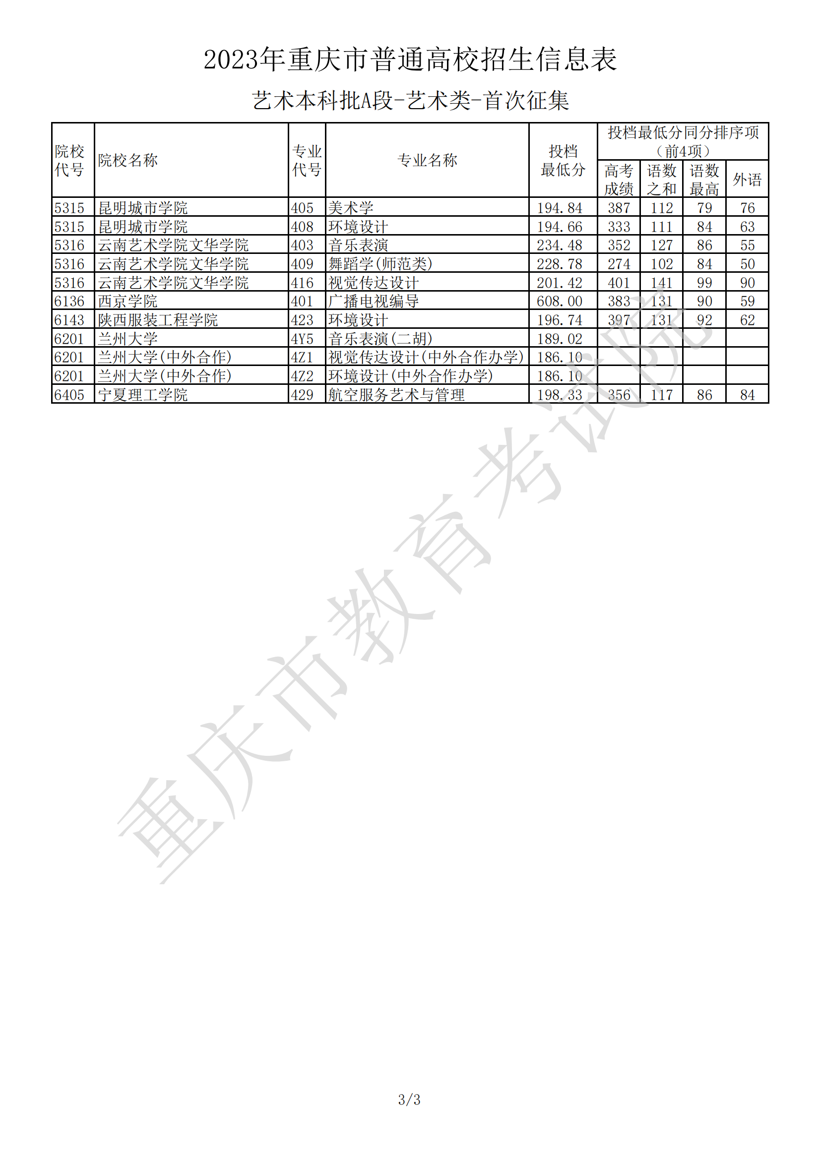2023年重庆市普通高校招生信息表-<a href='https://www.wddqw.com/c_41.html' target='_blank'>艺术</a>本科批A段-<a href='https://www.wddqw.com/c_41.html' target='_blank'>艺术</a>类-首次征集 