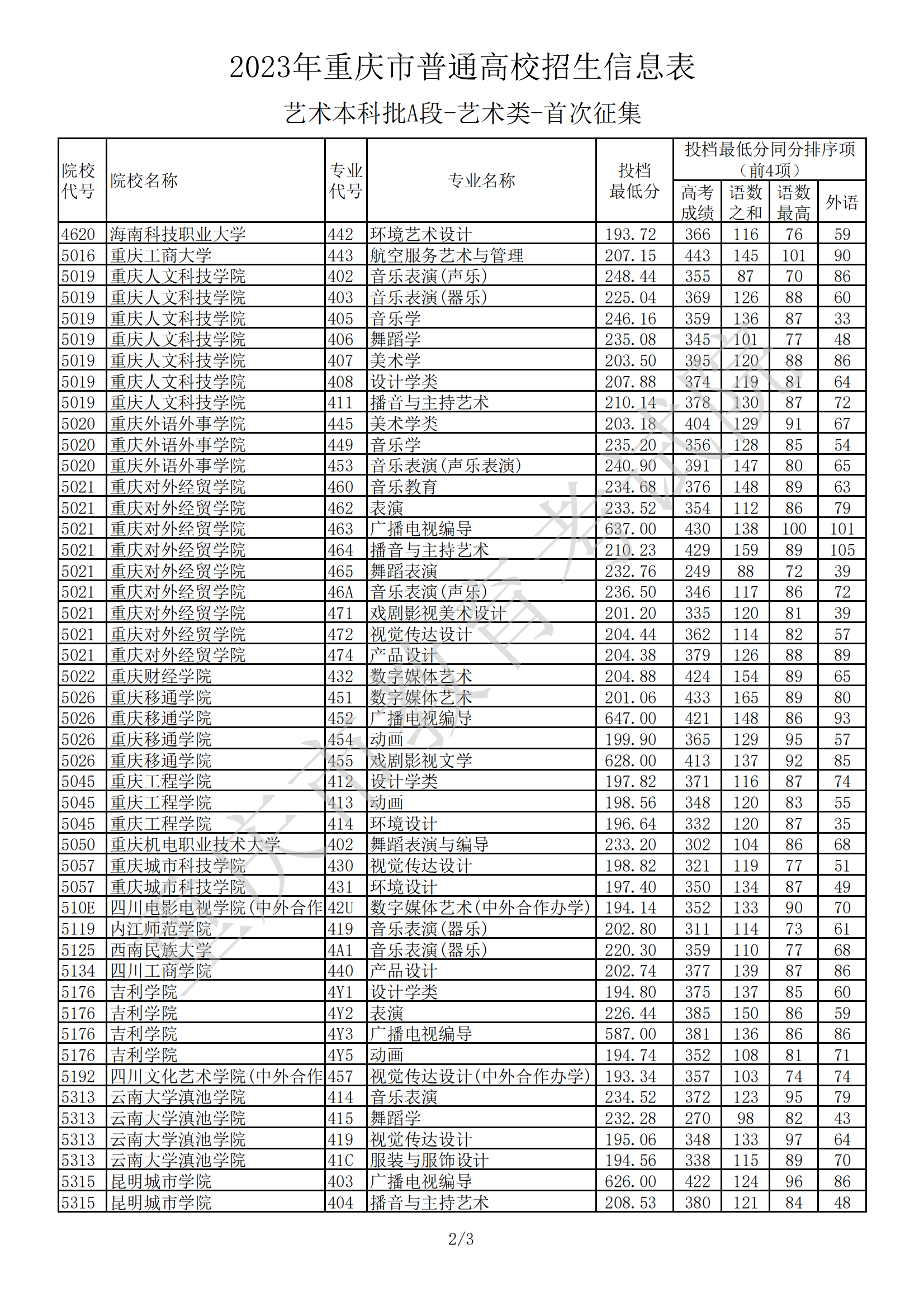 2023年重庆市普通高校招生信息表-<a href='https://www.wddqw.com/c_41.html' target='_blank'>艺术</a>本科批A段-<a href='https://www.wddqw.com/c_41.html' target='_blank'>艺术</a>类-首次征集 