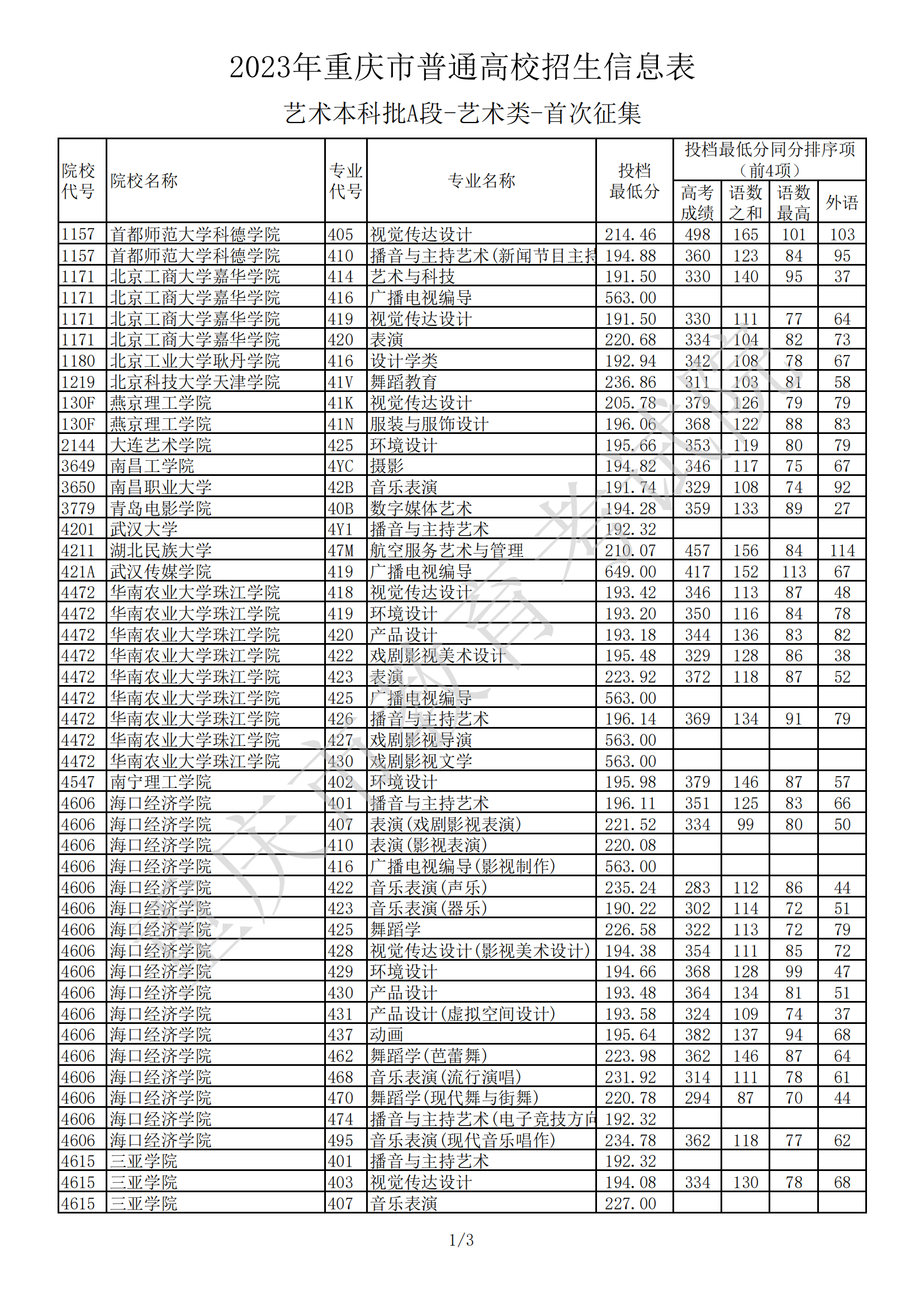2023年重庆市普通高校招生信息表-<a href='https://www.wddqw.com/c_41.html' target='_blank'>艺术</a>本科批A段-<a href='https://www.wddqw.com/c_41.html' target='_blank'>艺术</a>类-首次征集 