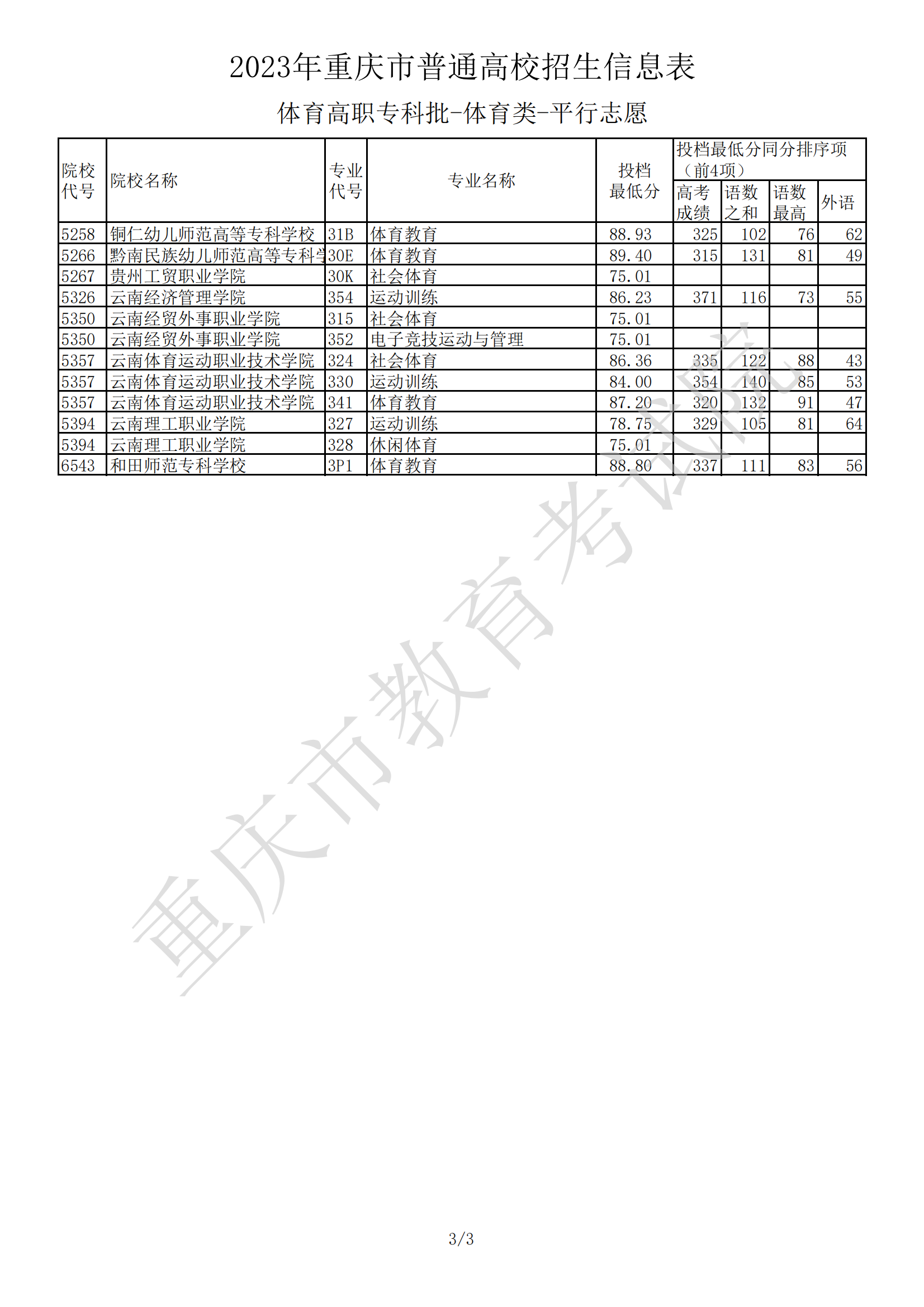 2023年重庆市普通高校招生信息表（体育高职专科批-体育类-平行志愿）