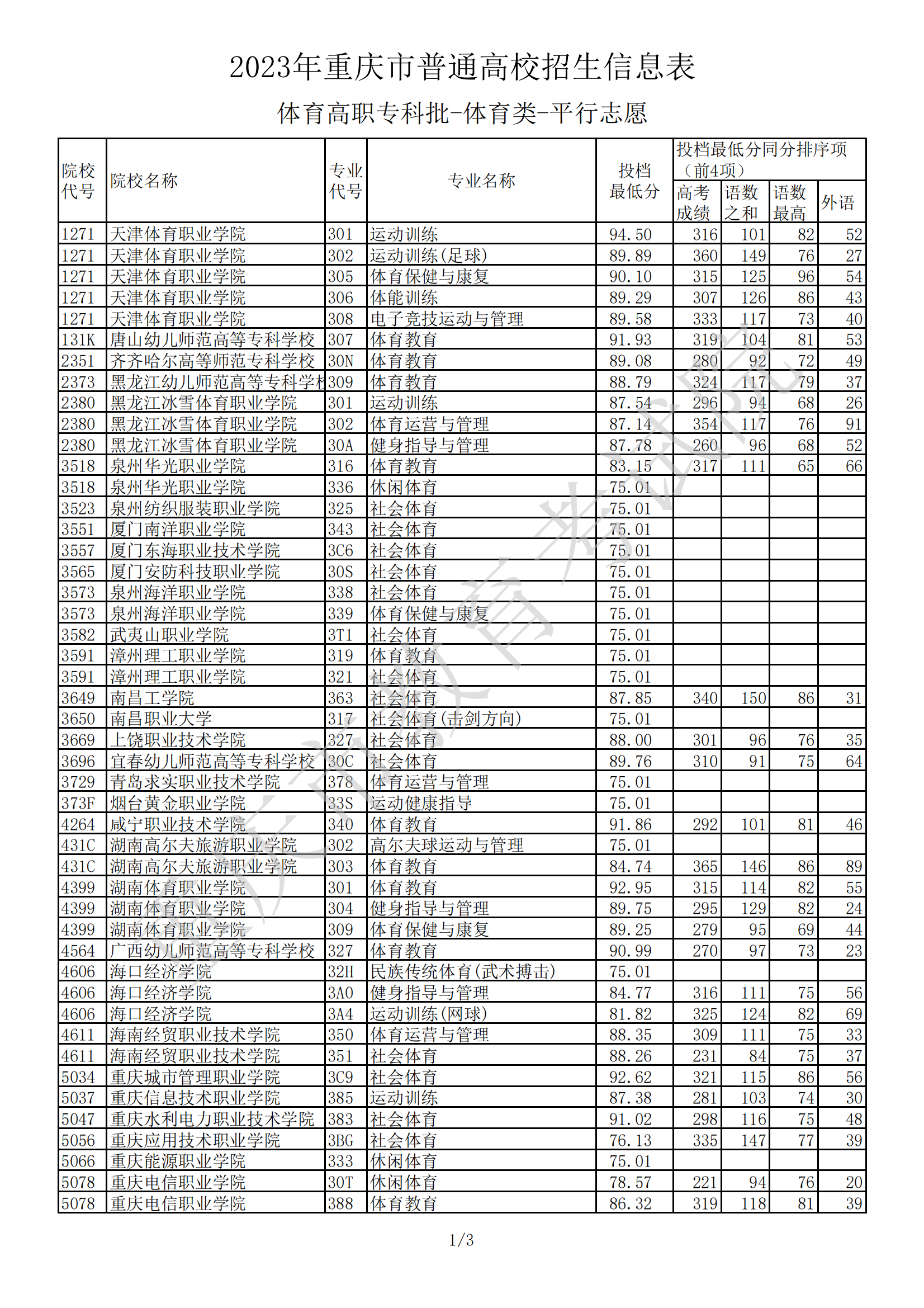 2023年重庆市普通高校招生信息表（体育高职专科批-体育类-平行志愿）