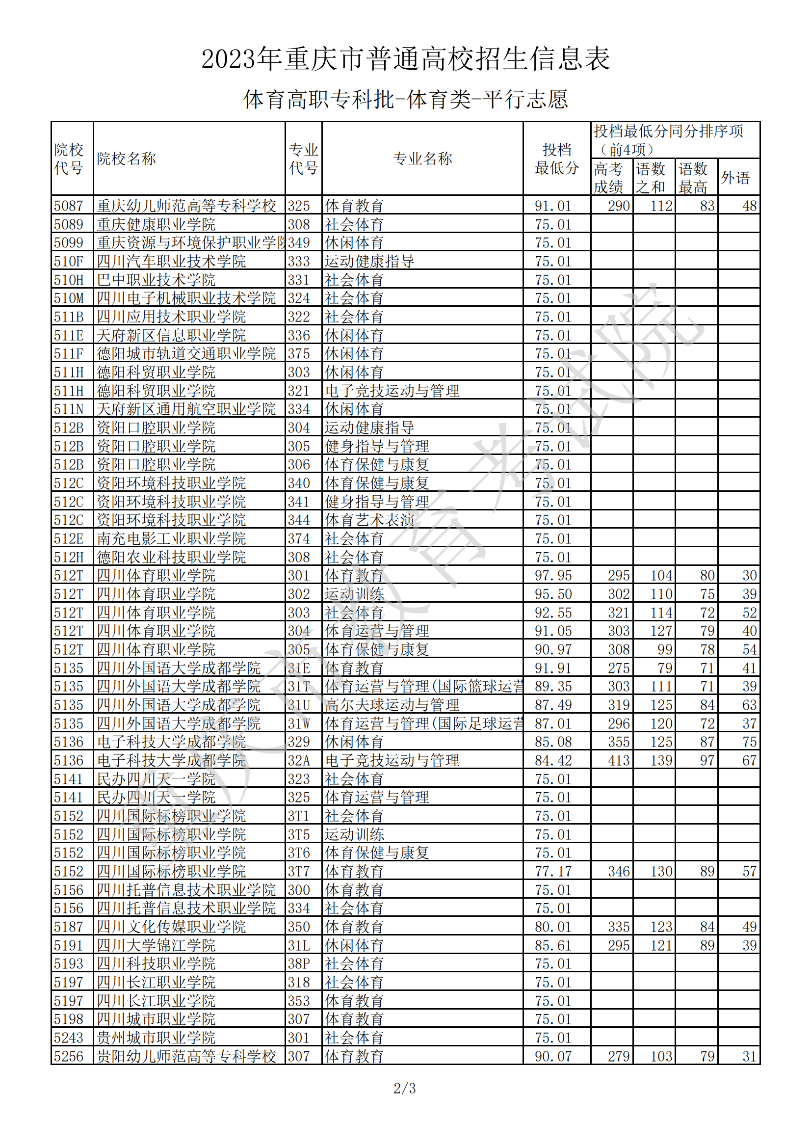 2023年重庆市普通高校招生信息表（体育高职专科批-体育类-平行志愿）