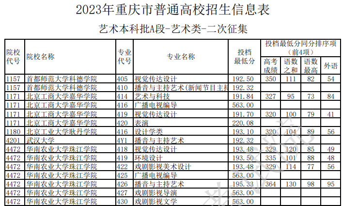 2023年重庆市普通高校招生信息表（<a href='https://www.wddqw.com/c_41.html' target='_blank'>艺术</a>本科批A段-<a href='https://www.wddqw.com/c_41.html' target='_blank'>艺术</a>类-二次征集）