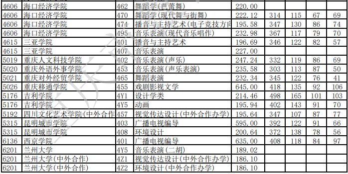 2023年重庆市普通高校招生信息表（<a href='https://www.wddqw.com/c_41.html' target='_blank'>艺术</a>本科批A段-<a href='https://www.wddqw.com/c_41.html' target='_blank'>艺术</a>类-二次征集）