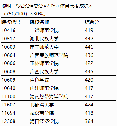 广西2023年普通高校招生本科提前批体育类最低投档分数线（第一次征集）