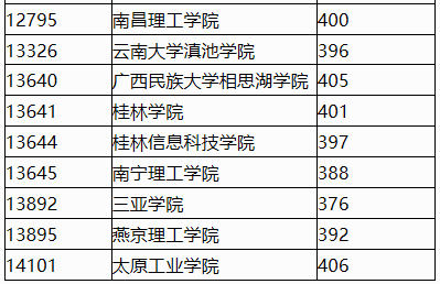 广西2023年普通高校招生本科提前批体育类最低投档分数线（第一次征集）