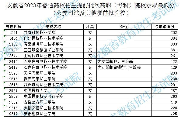 安徽省2023年普通高校招生提前批次高职（专科）院校录取最低分（公安司法及其他提前批院校）