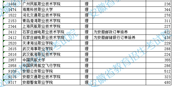 安徽省2023年普通高校招生提前批次高职（专科）院校录取最低分（公安司法及其他提前批院校）