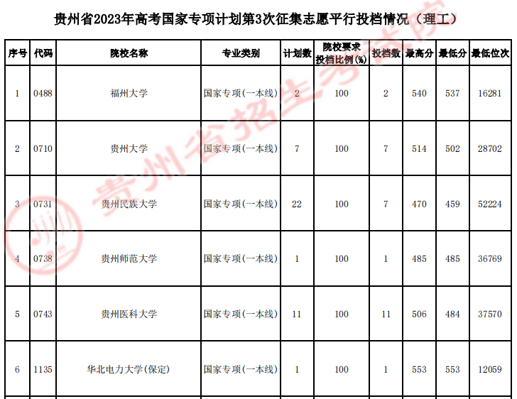贵州省2023年<a href='https://www.wddqw.com/c_106.html' target='_blank'>高考</a>国家专项计划第3次征集志愿平行投档情况