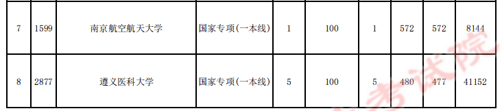 贵州省2023年<a href='https://www.wddqw.com/c_106.html' target='_blank'>高考</a>国家专项计划第3次征集志愿平行投档情况