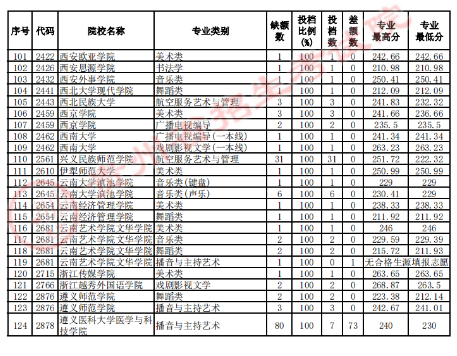 贵州省2023年<a href='https://www.wddqw.com/c_106.html' target='_blank'>高考</a><a href='https://www.wddqw.com/c_41.html' target='_blank'>艺术</a>类平行志愿本科院校征集志愿投档情况