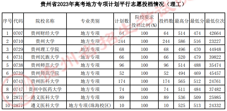 贵州省2023年<a href='https://www.wddqw.com/c_106.html' target='_blank'>高考</a>地方专项计划平行志愿投档情况