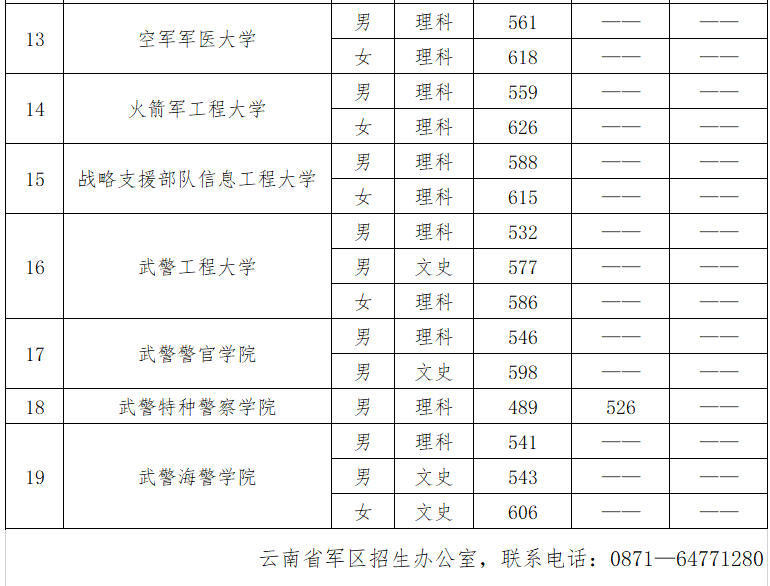云南省2023年军队院校招生录取最低分数线