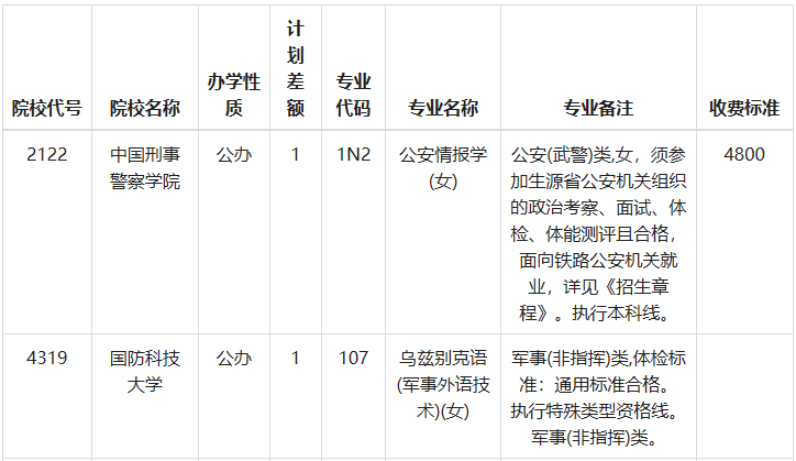 2023年重庆历史类本科提前批A段（第1次征集）缺额计划