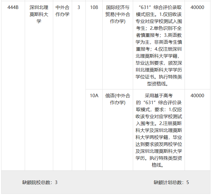 2023年重庆历史类本科提前批A段（第1次征集）缺额计划