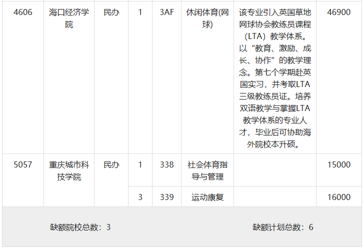 2023年重庆体育类体育本科批（第2次征集）缺额计划