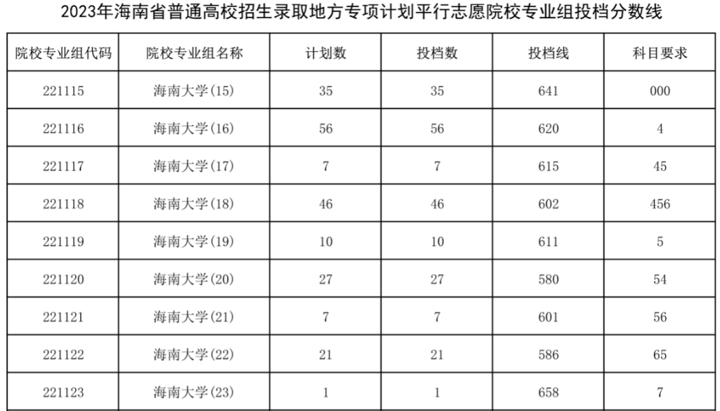 2023年海南省普通高校招生录取地方专项计划平行志愿院校专业组投档分数线
