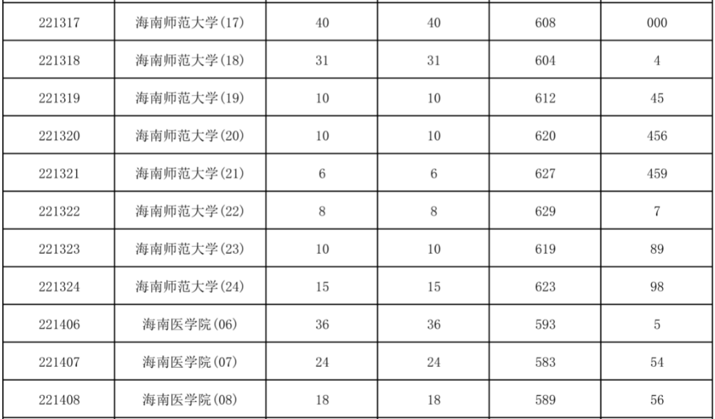 2023年海南省普通高校招生录取地方专项计划平行志愿院校专业组投档分数线