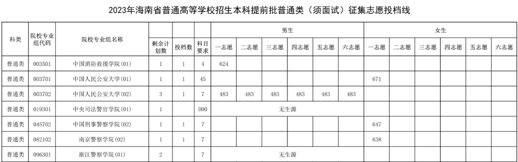 2023年海南省普通高等学校招生本科提前批普通类（须面试）征集志愿投档线
