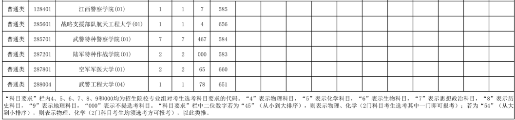 2023年海南省普通高等学校招生本科提前批普通类（须面试）征集志愿投档线