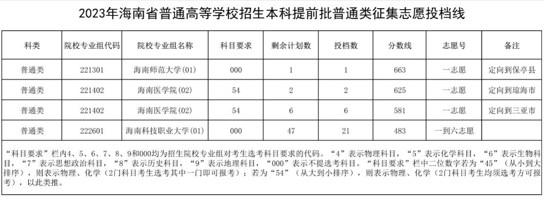 2023年海南省普通高等学校招生本科提前批普通类征集志愿投档线