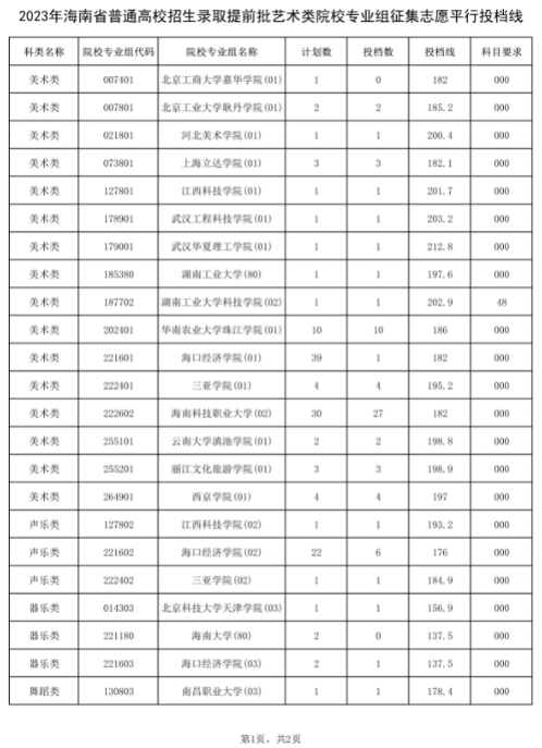 2023年海南省普通高校招生录取提前批<a href='https://www.wddqw.com/c_41.html' target='_blank'>艺术</a>类院校专业组征集志愿平行投档线