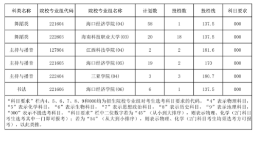 2023年海南省普通高校招生录取提前批<a href='https://www.wddqw.com/c_41.html' target='_blank'>艺术</a>类院校专业组征集志愿平行投档线