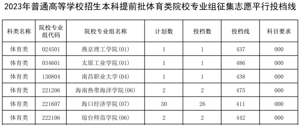 2023年普通高等学校招生本科提前批体育类院校专业组征集志愿平行投档线