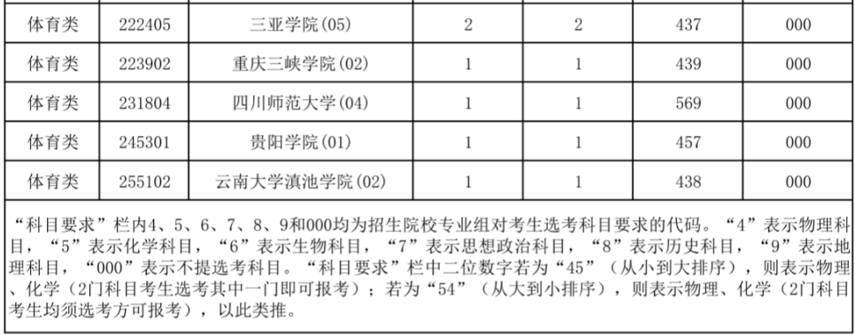 2023年普通高等学校招生本科提前批体育类院校专业组征集志愿平行投档线