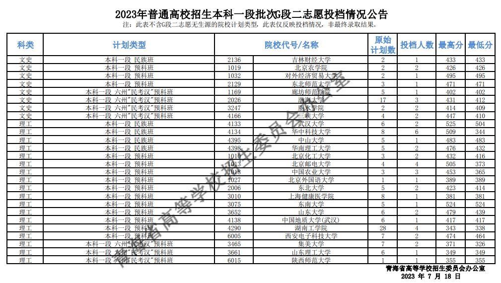 青海省2023年普通高校招生本科一段批次G段二志愿投档情况公告