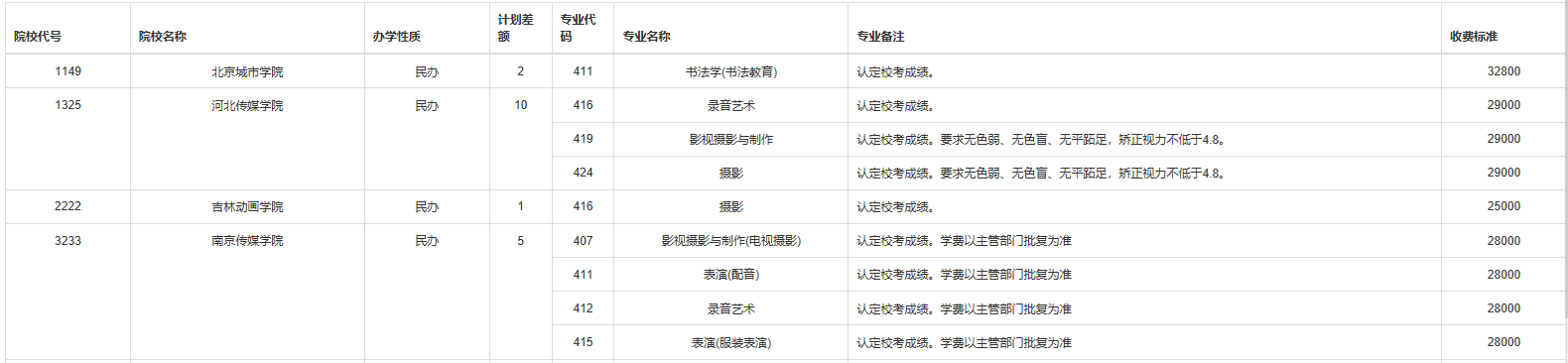 2023年重庆<a href='https://www.wddqw.com/c_106.html' target='_blank'>高考</a><a href='https://www.wddqw.com/c_41.html' target='_blank'>艺术</a>类<a href='https://www.wddqw.com/c_41.html' target='_blank'>艺术</a>本科批B段（第1次征集）缺额计划