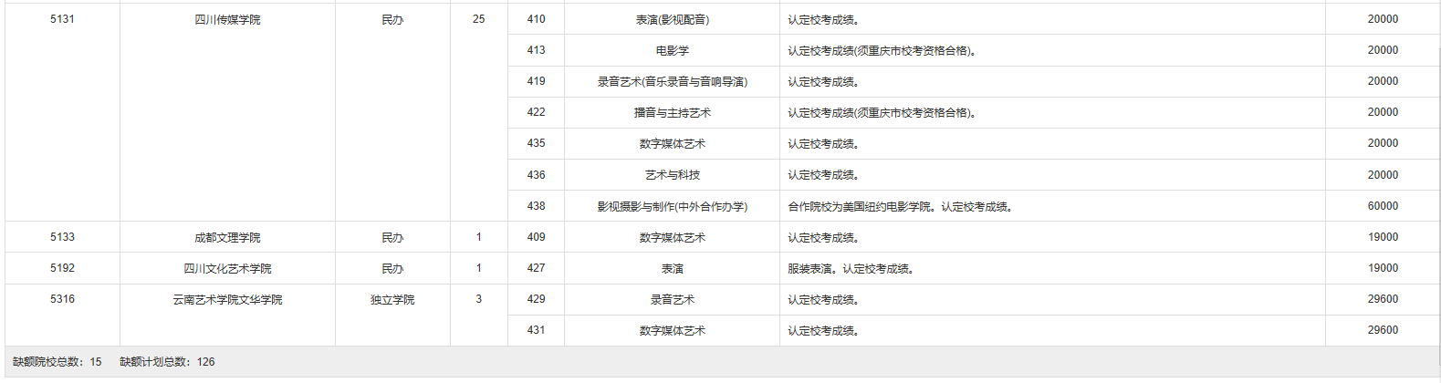 2023年重庆<a href='https://www.wddqw.com/c_106.html' target='_blank'>高考</a><a href='https://www.wddqw.com/c_41.html' target='_blank'>艺术</a>类<a href='https://www.wddqw.com/c_41.html' target='_blank'>艺术</a>本科批B段（第1次征集）缺额计划
