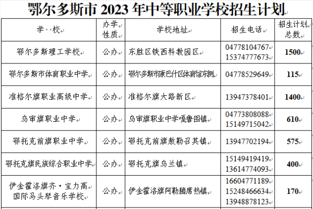 2023年<a href='https://www.wddqw.com/c_103.html' target='_blank'>中考</a>职业高中招生计划、网报志愿联络员电话