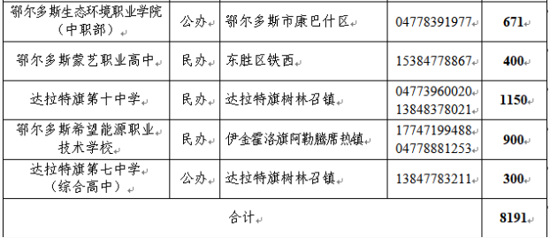 2023年<a href='https://www.wddqw.com/c_103.html' target='_blank'>中考</a>职业高中招生计划、网报志愿联络员电话
