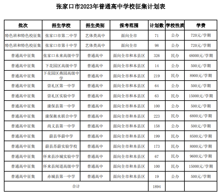2023年河北张家口<a href='https://www.wddqw.com/c_103.html' target='_blank'>中考</a>征集志愿计划